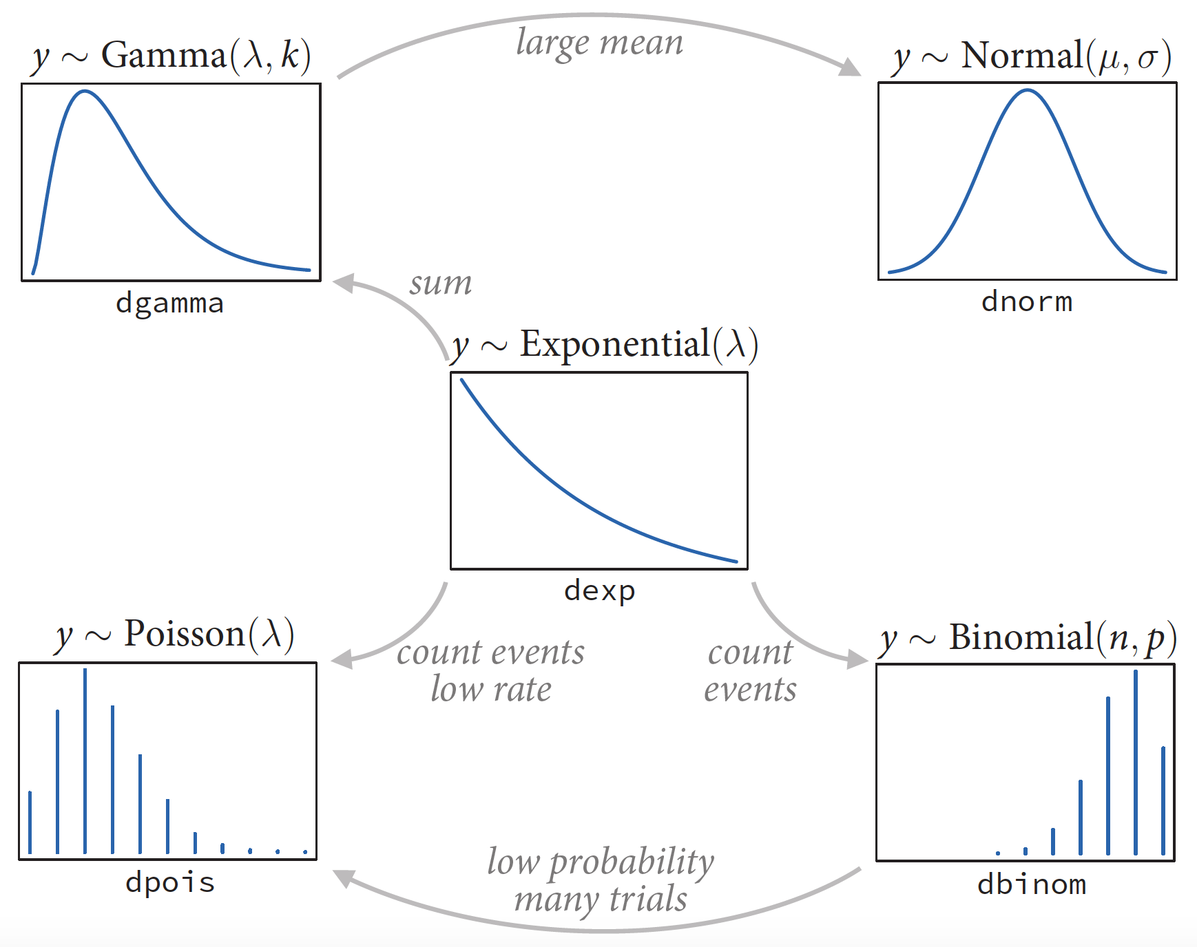 Notes on Statistical Rethinking (Chapter 9 - Big Entropy and the